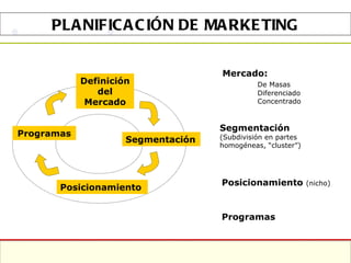 PLANIFICACIÓN DE MARKETING Definición del Mercado Segmentación Posicionamiento Programas Mercado: De Masas Diferenciado Concentrado Segmentación  (Subdivisión en partes  homogéneas, “cluster”) Posicionamiento  (nicho) Programas 