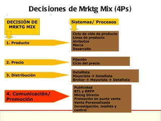 Decisiones de Mrktg Mix (4Ps) 1. Producto 2. Precio 3. Distribución DECISIÓN DE MRKTG MIX 4. Comunicación/ Promoción  Ciclo de vida de producto Línea de producto Atributos Marca Desarrollo Fijación  Ciclo del precio Detallista Mayorista    Detallista Broker    Mayorista    Detallista Publicidad BTL y RRPP Mktng Directo Promoción en punto venta Venta Personalizada Investigación, medida y control Sistemas/ Procesos 