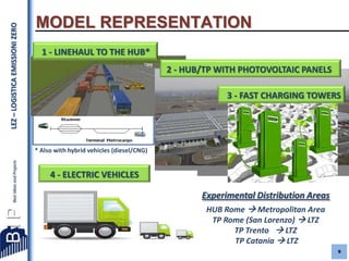 LEZ – LOGISTICA EMISSIONI ZERO

MODEL REPRESENTATION
1 - LINEHAUL TO THE HUB*
2 - HUB/TP WITH PHOTOVOLTAIC PANELS
3 - FAST CHARGING TOWERS

* Also with hybrid vehicles (diesel/CNG)

4 - ELECTRIC VEHICLES
Experimental Distribution Areas
HUB Rome  Metropolitan Area
TP Rome (San Lorenzo)  LTZ
TP Trento  LTZ
TP Catania  LTZ
9

 