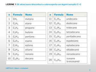 CAPITOLO 2 Alcani e cicloalcani
7
LEZIONE 1 Gli alcani sono idrocarburi a catena aperta con legami semplici C–C
 