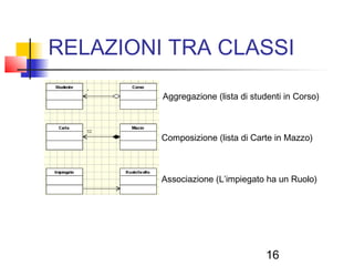16
RELAZIONI TRA CLASSI
Aggregazione (lista di studenti in Corso)
Composizione (lista di Carte in Mazzo)
Associazione (L’impiegato ha un Ruolo)
 