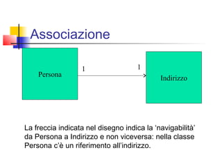 Persona
Indirizzo
1 1
Associazione
La freccia indicata nel disegno indica la ‘navigabilità’
da Persona a Indirizzo e non viceversa: nella classe
Persona c’è un riferimento all’indirizzo.
 