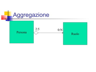 Aggregazione
Persona
Ruolo
2:5 0:N
 