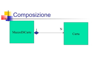 Composizione
MazzoDiCarte
Carta
1 N
 