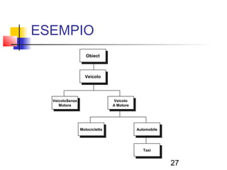 27
ESEMPIO
VeicoloVeicolo
VeicoloSenza
Motore
VeicoloSenza
Motore
Veicolo
A Motore
Veicolo
A Motore
Motocicletta
Motocicletta
Automobile
Automobile
Taxi
Taxi
ObiectObiect
 