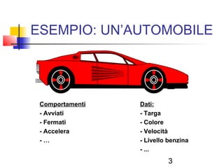 3
ESEMPIO: UN’AUTOMOBILE
Comportamenti Dati:
- Avviati - Targa
- Fermati - Colore
- Accelera - Velocità
- … - Livello benzina
- ...
 
