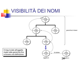 34
VISIBILITÀ DEI NOMI
oggetto b oggetto a
b.nome
nome
Il msg inviato all’oggetto
risale nella gerarchia fino
a trovare una definizione
gerarchia di classi
 