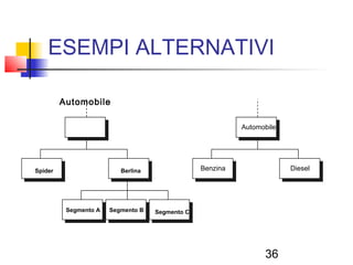 36
ESEMPI ALTERNATIVI
Automobile
Spider Berlina
Segmento A Segmento CSegmento B
Automobile
Benzina Diesel
 