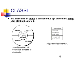 4
CLASSI
• una classe ha un nome, e contiene due tipi di membri: campi
(dati-attributi) e metodi
attributi
metodo metodo
metodo metodo
Una classe con dati
incapsulati e metodi di
inferfaccia
Rappresentazione UML
 