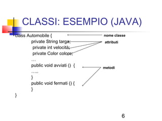 6
CLASSI: ESEMPIO (JAVA)
class Automobile {
private String targa;
private int velocità;
private Color colore;
…
public void avviati () {
…..
}
public void fermati () {
}
}
attributi
metodi
nome classe
 