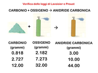 Verifica delle leggi di Lavoisier e Proust

CARBONIO + OSSIGENO  ANIDRIDE CARBONICA

+



CARBONIO
(grammi)

OSSIGENO
(grammi)

ANIDRIDE CARBONICA
(grammi)

0.818
2.727
12.00

2.182
7.273
32.00

3.00
10.00
44.00

 