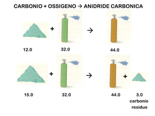 CARBONIO + OSSIGENO  ANIDRIDE CARBONICA

+


32.0

12.0

+
15.0

44.0


32.0

+
44.0

3.0
carbonio
residuo

 