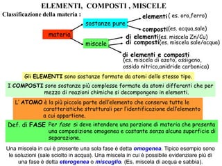 ELEMENTI, COMPOSTI , MISCELE
Classificazione della materia :
sostanze pure
materia
miscele

elementi ( es. oro,ferro)
composti(es. acqua,sale)
di elementi(es. miscela Zn/Cu)
di composti(es. miscela sale/acqua)

di elementi e composti

(es. miscela di azoto, ossigeno,
ossido nitrico,anidride carbonica)

Gli ELEMENTI sono sostanze formate da atomi dello stesso tipo.
I COMPOSTI sono sostanze più complesse formate da atomi differenti che per
mezzo di reazioni chimiche si decompongono in elementi.
L’ ATOMO è la più piccola parte dell’elemento che conserva tutte le
caratteristiche strutturali per l’identificazione dell’elemento
a cui appartiene.

Def. di FASE Per fase si deve intendere una porzione di materia che presenta

una composizione omogenea e costante senza alcuna superficie di
separazione.

Una miscela in cui è presente una sola fase è detta omogenea. Tipico esempio sono
le soluzioni (sale sciolto in acqua). Una miscela in cui è possibile evidenziare più di
una fase è detta eterogenea o miscuglio. (Es. miscela di acqua e sabbia).

 