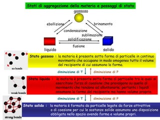 Stati di aggregazione della materia e passaggi di stato
gassoso
brinamento

ebollizione

condensazione
sublimazione
solidificazione

liquido

fusione

solido

Stato gassoso : la materia è presente sotto forma di particelle in continuo
movimento che occupano in modo omogeneo tutto il volume
del recipiente di cui assumono la forma.
diminuizione di T

diminuizione di P

Stato liquido : la materia è presente sotto forma di particelle tra le quali si
esercitano forze di coesione che prevalgono su quelle di
movimento che tendono ad allontanarle; pertanto i liquidi
assumono la forma del recipiente ma hanno volume proprio.
diminuizione di T

diminuizione di P

Stato solido : la materia è formata da particelle legate da forze attrattive
o di coesione per cui le sostanze solide assumono una disposizione
obbligata nello spazio avendo forma e volume propri.

 