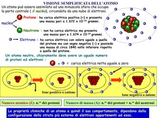 VISIONE SEMPLIFICATA DELL’ATOMO

Un atomo può essere assimilato ad una minuscola sfera che occupa
la parte centrale ( il nucleo), circondata da una nube di elettroni.
p Protone : ha carica elettrica positiva (+) e presenta e

n Neutrone :

non ha carica elettrica ma presenta
una massa pari a 1.674 x 10-24 grammi.

e

e

e
e

una massa pari a 1.672 x 10-24 grammi.

nucleo

e

e

e

e

e

Elettrone : ha carica elettrica con valore uguale a quella

e

n
pn p p n
pp pp n p
n
n n p nn
p p nn
p

e
e
e

e

e

e

e

e

ne

del protone ma con segno negativo (-) e possiede
una massa di circa 1840 volte inferiore rispetto
a quella del protone.

Un atomo neutro, chiaramente deve avere un uguale numero
di protoni ed elettroni :
p + e = carica elettrica netta uguale a zero
e
e
e

e
e

e

Numero atomico (Z): n.ro dei protoni

e

e

Ione positivo o catione

e
e

e
e

e

e
e

e

e

e

e

e

e
e

e
e

e

Ione negativo o anione

Numero di massa (A): n.ro dei protoni + n.ro dei neutroni

Le proprietà chimiche di un atomo e quindi il suo comportamento, dipendono dalla
configurazione dello strato più esterno di elettroni appartenenti ad esso.

 