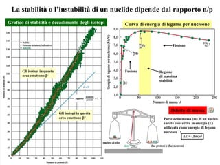 La stabilità o l’instabilità di un nuclide dipende dal rapporto n/p
Grafico di stabilità e decadimento degli isotopi

Curva di energia di legame per nucleone

Fissione

Gli isotopi in questa
area emettono  -

Fusione

Gli isotopi in questa
area emettono  +

Regione
di massima
stabilità

Difetto di massa
Parte della massa (m) di un nucleo
è stata convertita in energia (E)
utilizzata come energia di legame
nucleare :
E = (m)c2

 