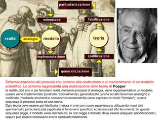 Schematizzazione dei processi che portano alla costruzione e al mantenimento di un modello
scientifico. Lo schema rappresenta una elaborazione delle teorie di Popper:
la realtà (cioè uno o più fenomeni reali), mediante processi di analogia, viene rappresentata in un modello;
questo viene implementato (costruito razionalmente), generalizzato (anche ad altri fenomeni analoghi) e
codificato (mediante strumenti e conoscenze matematiche viene espresso in modo "formale"); questa
sequenza di processi porta ad una teoria.
Ogni teoria deve essere poi falsificata (messa in crisi con nuove esperienze o utilizzando nuovi dati
sperimentali), particolarizzata (applicata al fenomeno specifico) ed estesa (ad altri fenomeni). Se questa
sequenza regge, il modello viene mantenuto; se non regge il modello deve essere adeguato (modificandolo)
oppure può essere necessario anche cambiarlo totalmente.

 