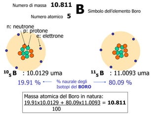 Numero di massa

10.811

Numero atomico

5

B

Simbolo dell’elemento Boro

n: neutrone
p: protone
e: elettrone

10 B
5

: 10.0129 uma
19.91 %

11 B
5

% naurale degli
Isotopi del BORO

: 11.0093 uma
80.09 %

Massa atomica del Boro in natura:
19.91x10.0129 + 80.09x11.0093 = 10.811
100

 