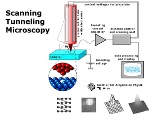 Scanning
Tunneling
Microscopy

 