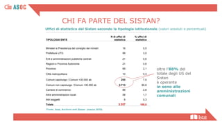 TIPOLOGIA ENTE
N di uffici di
statistica
% uffici di
statistica
TASSI DI RISPOSTA
EUP 2014
Ministeri e Presidenza del consiglio dei ministri 16 0,5 100
Prefetture‐UTG 99 3,0 100
Enti e amministrazioni pubbliche centrali 21 0,6 94,1
Regioni e Province Autonome 21 0,6 100
Province 69 2,1 98,8
Città metropolitane 10 0,3 98,9
Comuni capoluogo / Comuni >30.000 ab 253 7,5
Comuni non capoluogo / Comuni <30.000 ab 2.713 80,8 99,3
Camere di commercio 88 2,6 100
Altre amministrazioni locali 58 1,7 94,2
Altri soggetti 9 0,3 100
Totale 3.357 100,0 99,2
Uffici di statistica del Sistan secondo la tipologia istituzionale (valori assoluti e percentuali)
Fonte: Istat, Archivio enti Sistan (marzo 2019)
oltre l’88% del
totale degli US del
Sistan
è operante
in seno alle
amministrazioni
comunali
CHI FA PARTE DEL SISTAN?
 