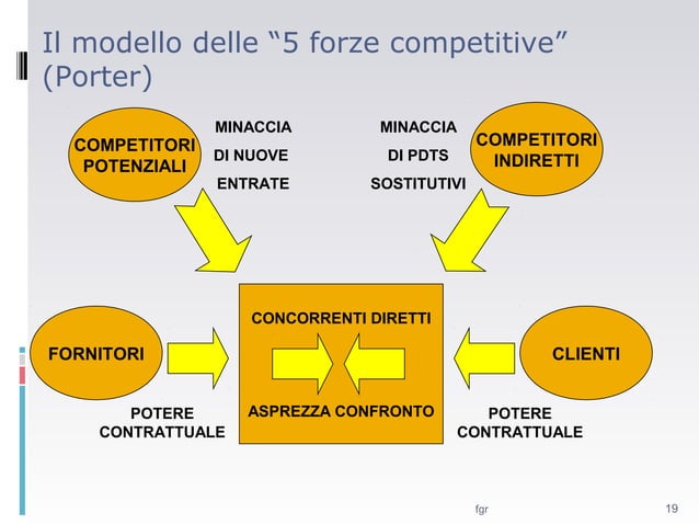 Attività d'Impresa, la catena del valore, attrattività di un settore