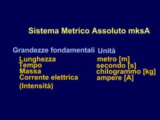 Grandezze fondamentali
Lunghezza
Tempo
Massa
Corrente elettrica
(Intensità)
Unità
metro [m]
secondo [s]
chilogrammo [kg]
ampere [A]
Sistema Metrico Assoluto mksA
 