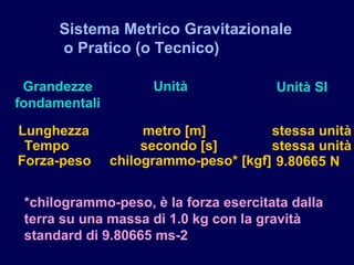 Sistema Metrico Gravitazionale
o Pratico (o Tecnico)
Lunghezza
Tempo
Forza-peso
metro [m]
secondo [s]
chilogrammo-peso* [kgf]
stessa unità
stessa unità
9.80665 N
Unità Unità SIGrandezze
fondamentali
*chilogrammo-peso, è la forza esercitata dalla
terra su una massa di 1.0 kg con la gravità
standard di 9.80665 ms-2
 