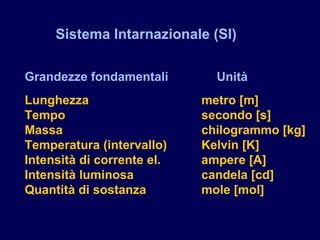 Sistema Intarnazionale (SI)
Grandezze fondamentali Unità
Lunghezza metro [m]
Tempo secondo [s]
Massa chilogrammo [kg]
Temperatura (intervallo) Kelvin [K]
Intensità di corrente el. ampere [A]
Intensità luminosa candela [cd]
Quantità di sostanza mole [mol]
 