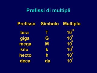 Prefisso
tera
giga
mega
kilo
hecto
deca
Simbolo
T
G
M
k
h
da
Multiplo
10
12
10
9
10
6
10
3
10
2
10
1
Prefissi di multipli
 