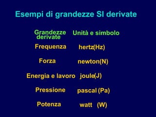 Esempi di grandezze SI derivate
Unità e simbolo
hertz(Hz)
newton(N)
joule(J)
pascal (Pa)
watt (W)
Grandezze
derivate
Frequenza
Forza
Energia e lavoro
Pressione
Potenza
 