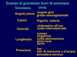 Esempi di grandezze fuori SI ammesse
Grandezza
Calore
Unità
Angolo piano angolo giro
grado sessagesimale
frigoria, caloria
Velocità
Pressione
chilometro all’ora
nodo internazionale
bar
mm di mercurio o d’acqua
atmosfera tecnica
parsec
Lunghezza
angstrom
unità astronomica
anno luce
fermi
 