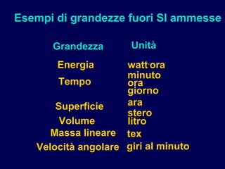 Esempi di grandezze fuori SI ammesse
Grandezza Unità
Energia watt.
ora
Tempo
minuto
ora
giorno
Superficie ara
Volume
stero
litro
Massa lineare tex
Velocità angolare giri al minuto
 