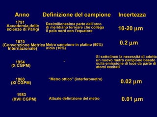 Definizione del campione Incertezza
10-20 µm
Metro campione in platino (90%)
iridio (10%)
0.2 µm
Decimilionesima parte dell’arco
di meridiano terresre che collega
il polo nord con l’equatore
-
“Metro ottico” (interferometro)
Anno
1791
Accademia delle
scienze di Parigi
1875
(Convenzione Metrica
Internazionale)
1954
(X CGPM)
1960
(XI CGPM)
Si sottolineò la necessità di adottar
un nuovo metro campione basato
sulla emissione di luce da parte di
atomi eccitati
0.02 µm
1983
(XVII CGPM) 0.01 µmAttuale definizione del metro
 