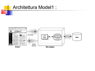 Architettura Model1 :
 