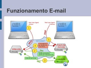Funzionamento E-mail 
 