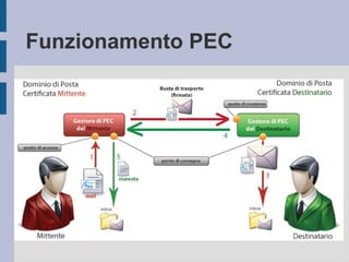 Funzionamento PEC 
 