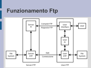 Funzionamento Ftp 
 