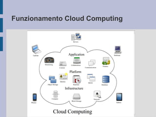 Funzionamento Cloud Computing 
 