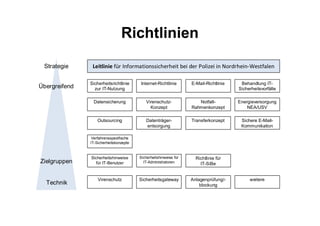 Richtlinien

 Strategie      Leitlinie für Informationssicherheit bei der Polizei in Nordrhein-Westfalen

               Sicherheitsrichtlinie    Internet-Richtlinie       E-Mail-Richtlinie    Behandlung IT-
Übergreifend     zur IT-Nutzung                                                       Sicherheitsvorfälle

                Datensicherung             Virenschutz-              Notfall-         Energieversorgung
                                             Konzept              Rahmenkonzept           NEA/USV

                  Outsourcing              Datenträger-           Transferkonzept      Sichere E-Mail-
                                           entsorgung                                  Kommunikation

               Verfahrensspezifische
               IT-Sicherheitskonzepte


               Sicherheitshinweise      Sicherheitshinweise für     Richtlinie für
Zielgruppen       für IT-Benutzer         IT-Administratoren          IT-SiBe


                   Virenschutz          Sicherheitsgateway        Anlagenprüfung/-         weitere
  Technik                                                             blockung
 
