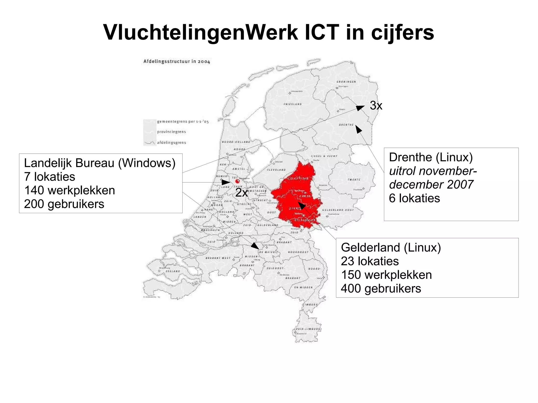 VluchtelingenWerk ICT in cijfers Gelderland (Linux) 23 lokaties 150 werkplekken 400 gebruikers Landelijk Bureau (Windows) 7 lokaties 140 werkplekken 200 gebruikers 3x 2x Drenthe (Linux) uitrol november-december 2007 6 lokaties 