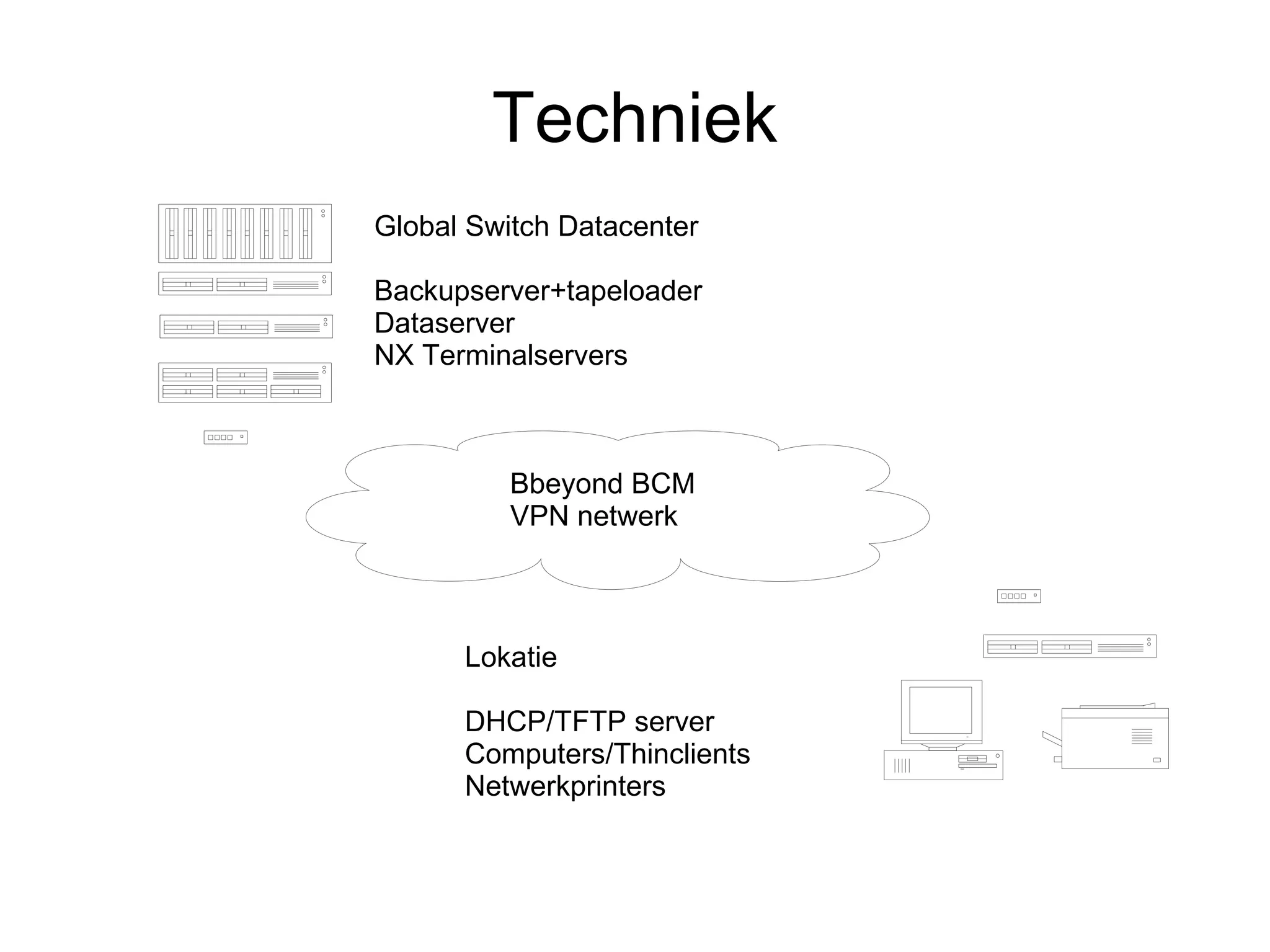 Techniek Global Switch Datacenter Backupserver+tapeloader Dataserver NX Terminalservers Bbeyond BCM VPN netwerk Lokatie DHCP/TFTP server Computers/Thinclients Netwerkprinters 