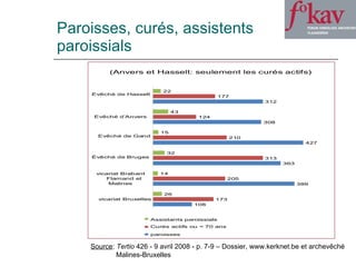 Paroisses, curés, assistents  paroissials Source :  Tertio  426 - 9 avril 2008 - p. 7-9 – Dossier, www.kerknet.be et archevêché  Malines-Bruxelles  