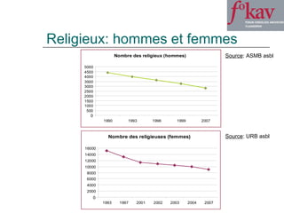 Religieux: hommes et femmes Source : URB asbl Source : ASMB asbl 