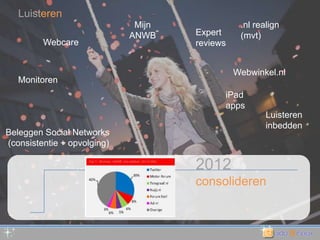 LuisterenMijn ANWB.nlrealign (mvt)Expert reviewsWebcareWebwinkel.nlMonitoreniPadappsLuisteren inbedden Beleggen Social Networks(consistentie + opvolging)2012consolideren