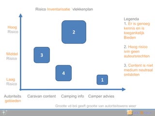 RisicoInventarisatie `vlekkenplan´Legenda1.Er is genoeg kennis en is toegankelijkBieden2. Hoog risico ivm geen auteursrechten3. Content is niet medium neutraal ontsloten2Hoog Risico3MiddelRisico41Laag RisicoAutoriteits gebiedenCaravan content     Camping info    Camper adviesGrootte vd bol geeft grootte van autoriteitswens weer