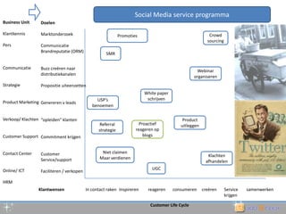 Social Media service programmaBusiness UnitKlantkennisPersCommunicatieStrategieProduct MarketingVerkoop/ KlachtenCustomer SupportContact CenterOnline/ ICTHRMDoelenMarktonderzoekCommunicatie Brandreputatie (ORM)Buzz creëren naar distributiekanalenPropositie uiteenzettenGenereren v leads“opleiden” klantenCommitment krijgenCustomer Service/supportFaciliteren / verkopenPromotiesCrowdsourcingSMRWebinar organiserenWhite paper schrijvenUSP’s benoemenProduct uitleggenProactief reageren op blogsReferral strategieNiet claimenMaar verdienenKlachten afhandelenUGCKlantwensenIn contact rakenInspirerenreagerenconsumerenService krijgensamenwerkencreërenCustomer Life Cycle