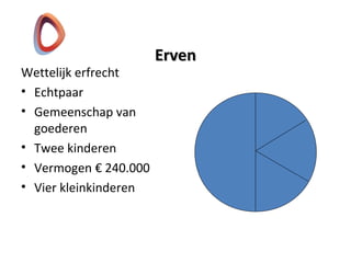 ErvenErven
Wettelijk erfrecht
• Echtpaar
• Gemeenschap van
goederen
• Twee kinderen
• Vermogen € 240.000
• Vier kleinkinderen
 