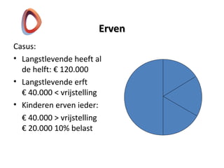 ErvenErven
Casus:
• Langstlevende heeft al
de helft: € 120.000
• Langstlevende erft
€ 40.000 < vrijstelling
• Kinderen erven ieder:
€ 40.000 > vrijstelling
€ 20.000 10% belast
 