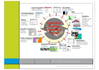Wat is BIM? Integrated BIM
    Illustration originally made by Norwegian Building Research Institute, Olof Granlund
 
