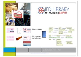 Naam concept



          Synoniemen,
          Acroniemen




                                             Building SMART IFD
Link: http://dev.ifd-library.org/index.php/Ifd:IFD_in_a_Nutshell
     http://dev.ifd-library.org/index.php/Main_Page
 